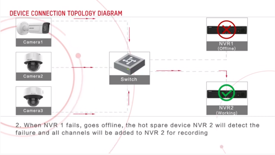 How to Prevent Data Loss using the Hot Spare Function in Your NVR